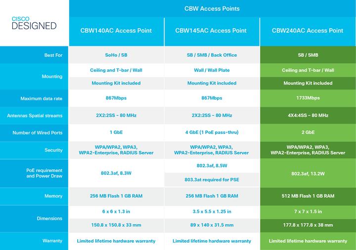Actual product image Cisco Access Point 3-CBW240AC-E (1733 Mbit/s)