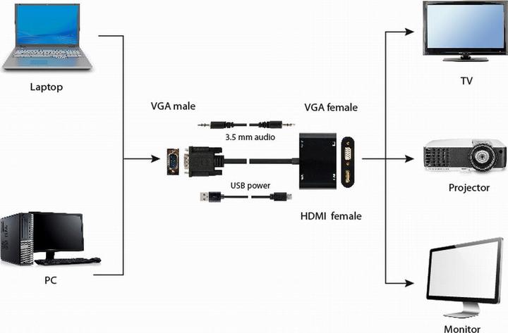 Immagine prodotto Gembird VGA zu (VGA, HDMI, 15 cm)