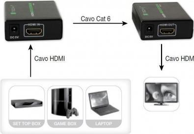 Image du produit Techly Extender HDMI via câble Cat RJ45 (0.07 m, HDMI)