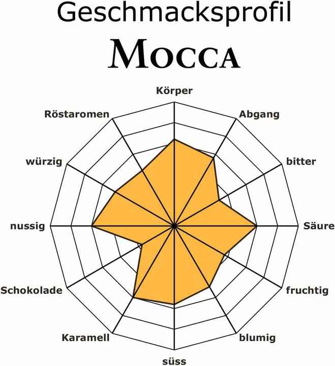 Actual product image RickliS Kaffeerösterei Mocca (500 g, Medium roast)