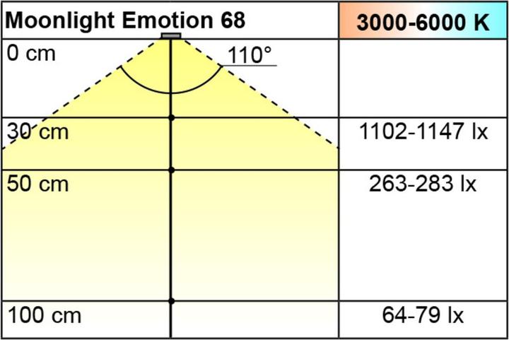Actual product image L&S LED recessed luminaire set Emotion Moonlight 12 V (495 lm)