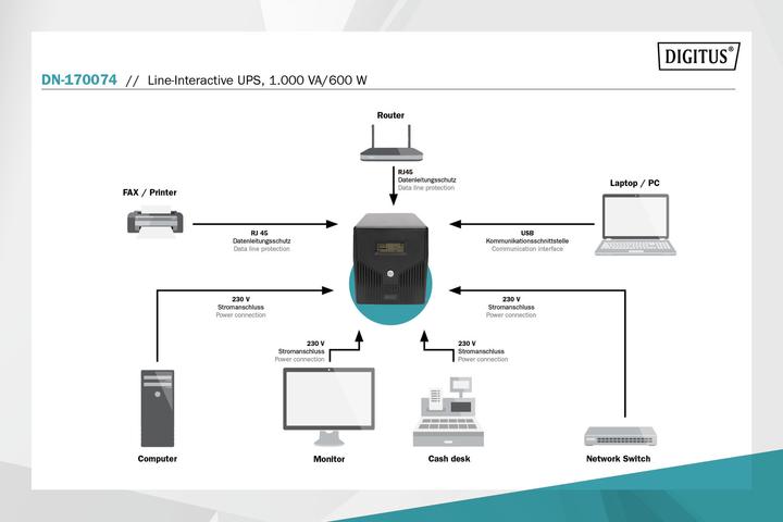 Produktbild Digitus Line Interactive USV 1000VA/600W schwarz mit LCD 4xSchuko RJ11/RJ45 1xRS232 1xUSB AVR H160xB350xT... (1000 VA, 600 W, Line-Interaktiv USV)