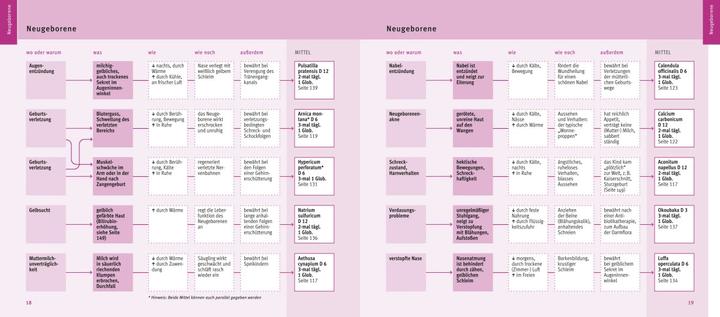 Immagine prodotto Quickfinder- Homöopathie für Kinder (Tedesco, Markus Wiesenauer, 2018)