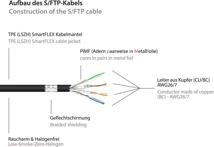 Produktbild Kabelmeister Patchkabel SmartFLEX, Cat.6A, S/FTP, halogenfreier TPE-Kabelmantel (LSZH), UV-beständig, schwarz,30 (S/FTP, CAT6, 30 m)