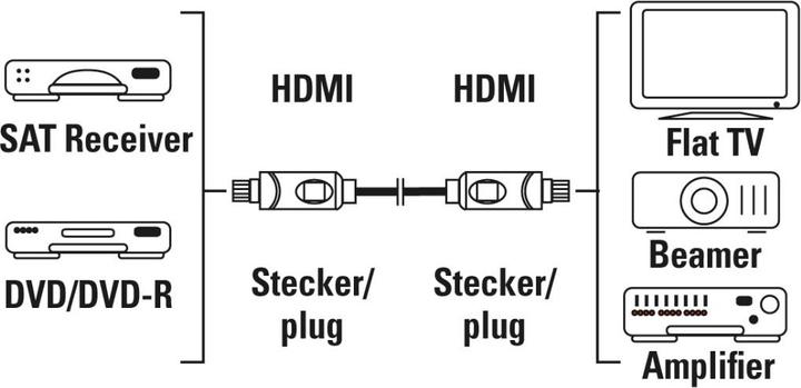 Produktbild Hama HDMI (Typ A) — HDMI (Typ A) (1.50 m, HDMI)