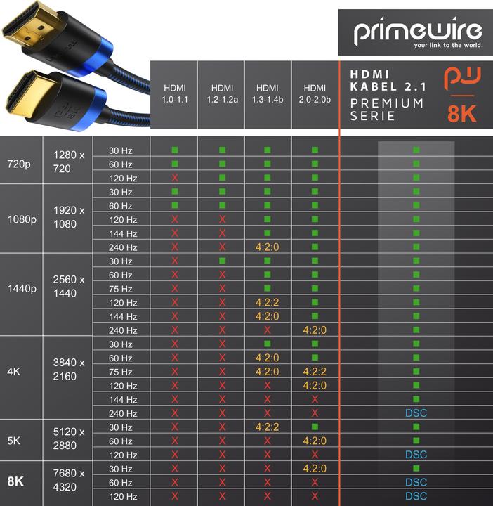 Produktbild Primewire HDMI (Typ A) — HDMI (Typ A) (0.50 m, HDMI)