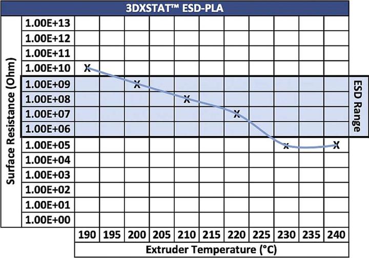 Produktbild 3D Xtech PLA2010750BK0 3DXSTAT Conductive ESD Filament PLA 1.75 mm 750 g Schwar (PLA, 1.75 mm, 750 g, Schwarz)