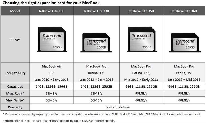 Produktbild Transcend JetDrive Lite 360 (128 GB, SDXC, U1)