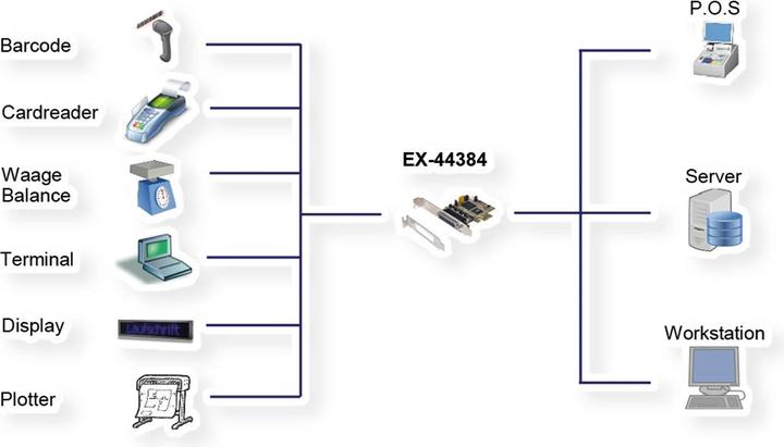 Actual product image Exsys EX-44384, PCI Express Card to