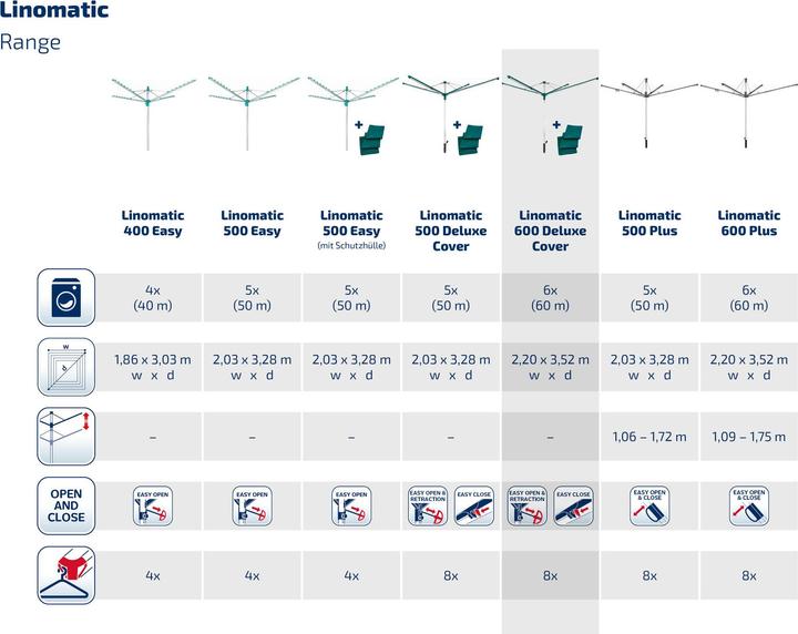 Image du produit Leifheit Séchoir parapluie Linomatic 600 Deluxe Cover (60 m)