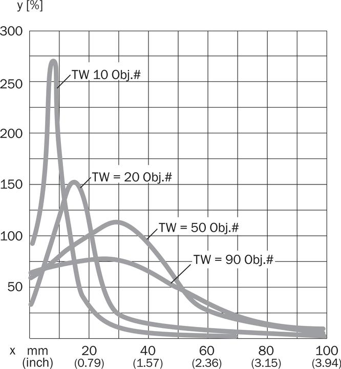 Produktbild Sick Lumineszenzsensor