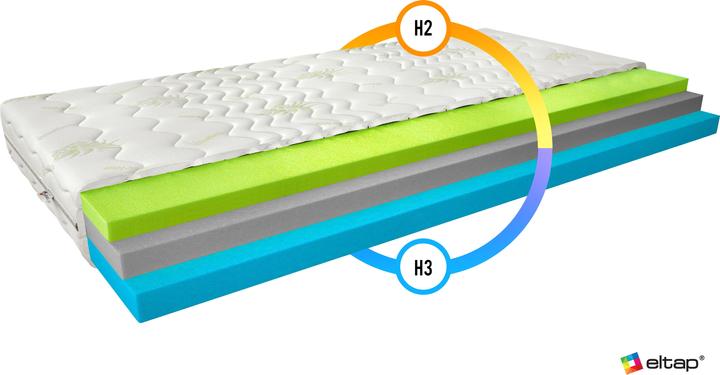 Actual product image ELTAP Simona Aloe Vera (80 x 200 cm, Spring core, Foam core)