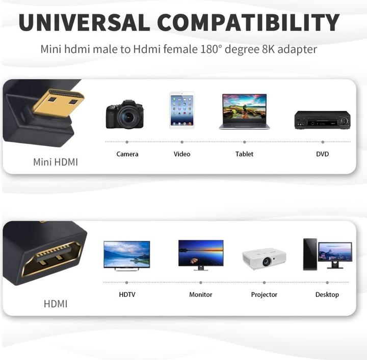 Actual product image PowerGuard Mini HDMI to HDMI 2.1 180 Degree Angle U Shape Down Adapter (Mini HDMI)