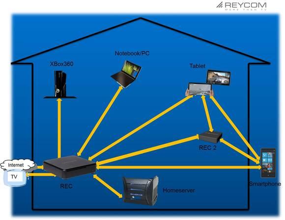 Produktbild Reycom REC 100C Windows 8.1 MediaCenter, DVD-Player, 2x DVB-C (320 GB, DVB-C)