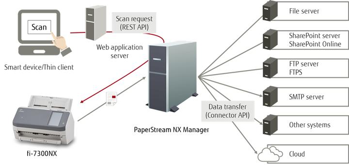 RICOH FI-7300NX (USB, Ethernet)