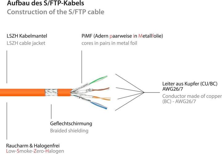 Productafbeelding Good Connections RJ45 patchkabel metCat.7 ruwe kabel en snap-in lug bescherming (RNS®), S/FTP, PiMF, halogeenvrij (S/FTP, CAT7, 1.50 m)