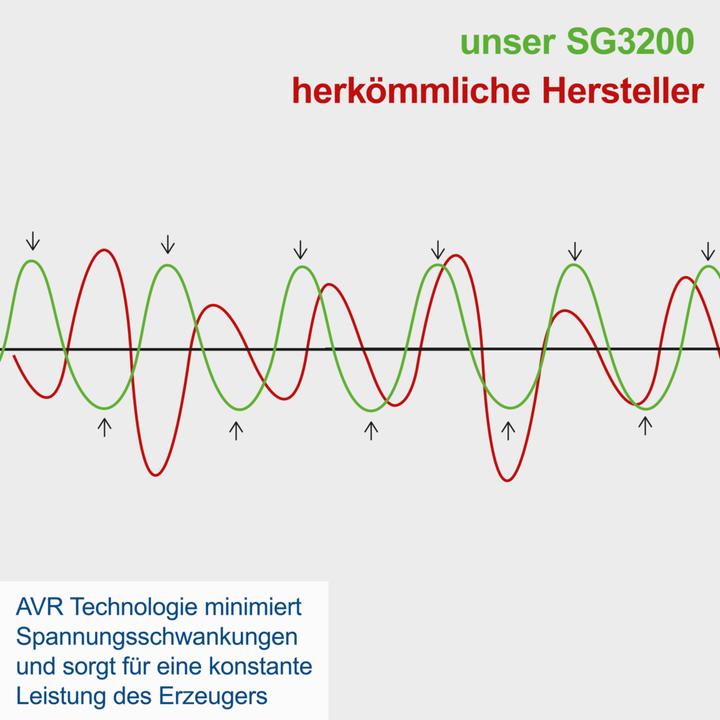 Actual product image Scheppach SG3200 (2500 W, 15 l)