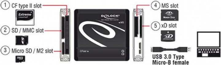 Actual product image Delock All in 1 (USB 3.0)