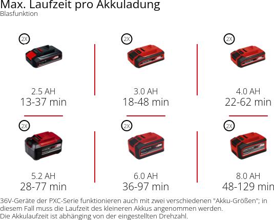 Actual product image Einhell Battery Leaf Vacuum Cleaner Venturro 36/240 Solo (Rechargeable battery operated, Vacuum cleaners & blowers)