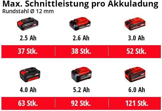 Produktbild Einhell AXXIO 18/115 Q (115 mm)