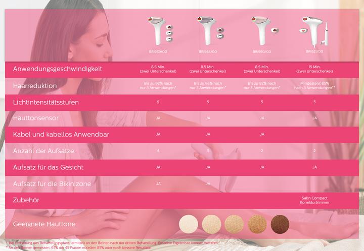 Produktbild Philips Lumea Prestige