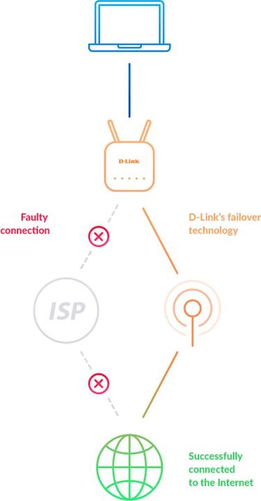 Produktbild D-Link LTE-Router DWR-953v2