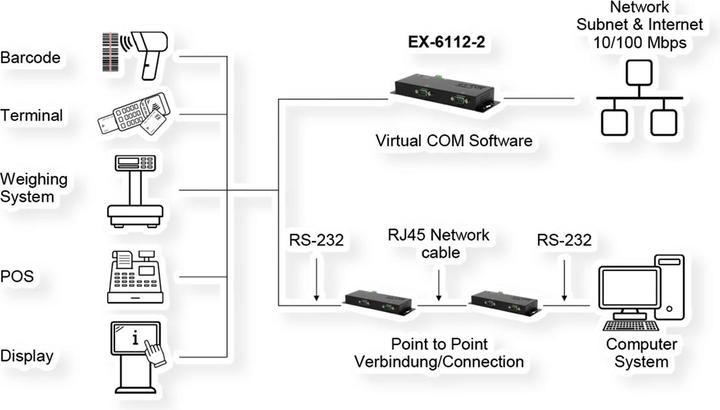 Actual product image Exsys Serial Device Server 2x RS232/422/485