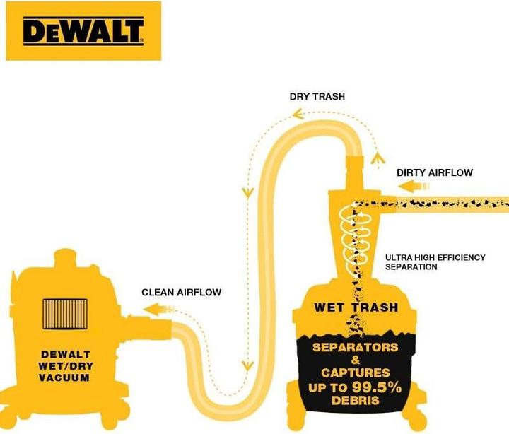 Image du produit DeWalt DXVCS0002 (Aspirateur sec)