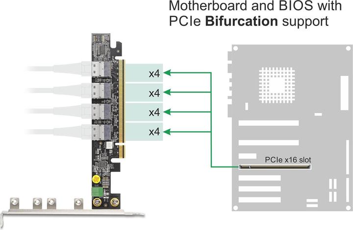 Actual product image Delock PCI Express x16 card to 4 x internal SFF-8654 4i NVMe