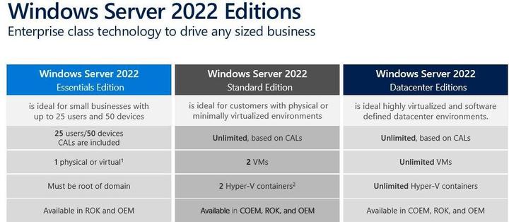 Produktbild Microsoft Windows Server 2022 Datacenter 16 Core, OEM, Französisch (1 User, unbegrenzt)