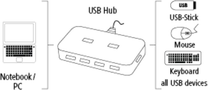Produktbild Hama USB 2.0 Hub 1:7 (USB-A, 7 Ports)
