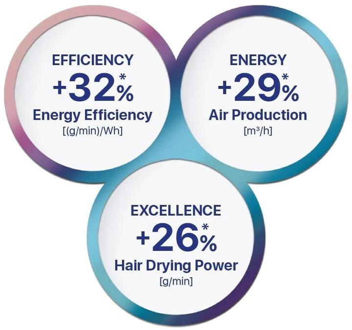 Image du produit Valera Sèche-cheveux professionnel Epower 2020 Blanc