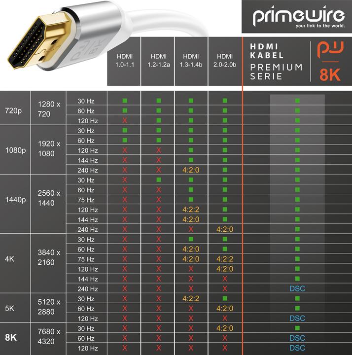 Actual product image Primewire HDMI Cable 2.1, 8K 60 Hz, Premium Ultra HD, High Speed 7680 x 4320 @ 120 Hz - 4k @ 240 Hz with DSC (2 m, HDMI)