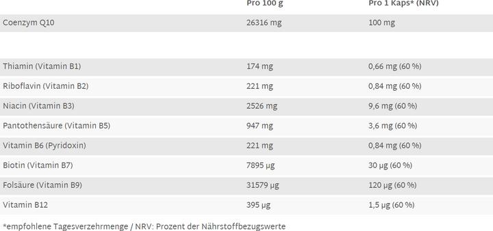 Nutritional values and ingredients Raab Coenzyme Q10 with B vitamins (50 Piece, Capsules)
