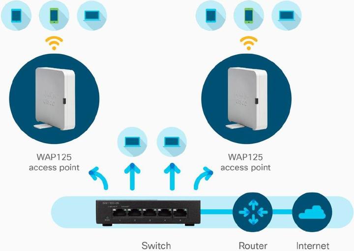Produktbild Cisco WAP125: Access Point (867 Mbit/s)