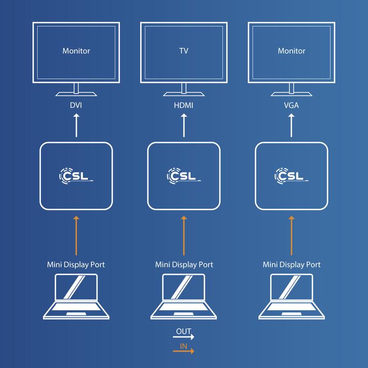Produktbild CSL 3in1 Mini DisplayPort zu HDMI, DVI, VGA Adapter Konverter, miniDP 1.2 4k 3840x2160 UHD 2160p, 0,15m (HDMI, DVI, VGA, 16 cm)