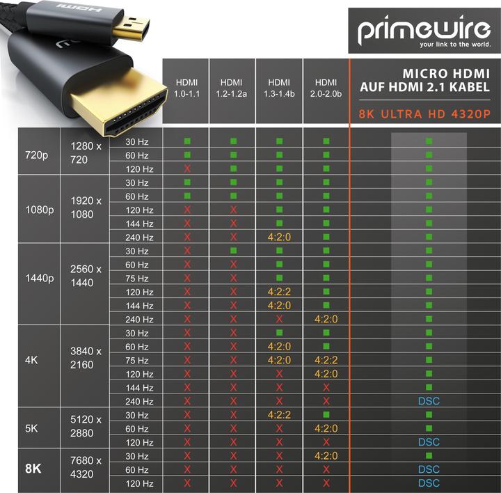 Immagine prodotto Primewire Micro HDMI – HDMI (1.50 m, HDMI)