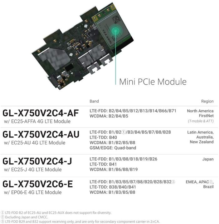 Actual product image iNET GL-X750 (Spitz) Version 2, 4G LTE OpenWrt VPN Router