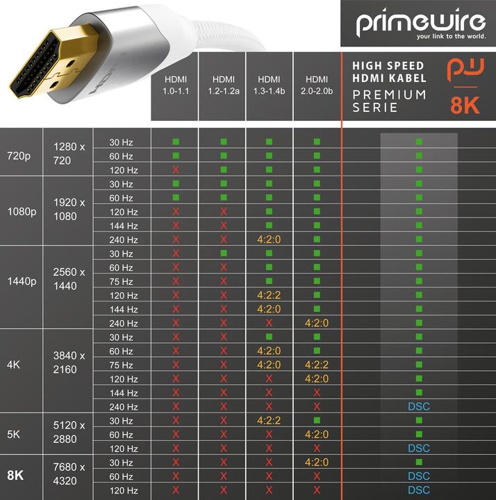 Immagine prodotto Primewire HDMI – HDMI (5 m, HDMI)