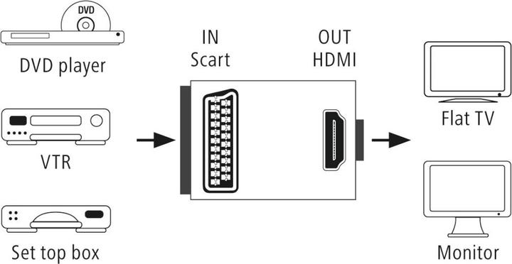 Immagine prodotto Hama Convertitore AV (0.06 m, HDMI)