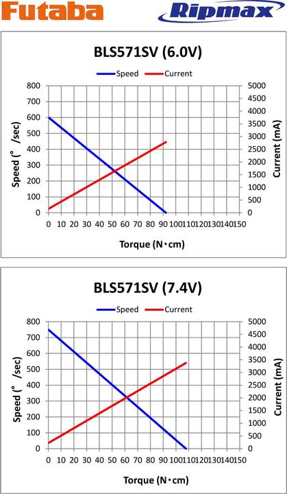 Produktbild Futaba BLS 571SV Brushless RC Car (S-Bus 2)