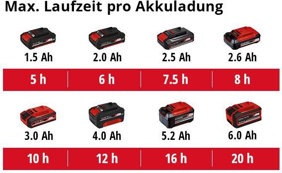 Actual product image Einhell GE WS 18/75 Li Solo (7.50 l)