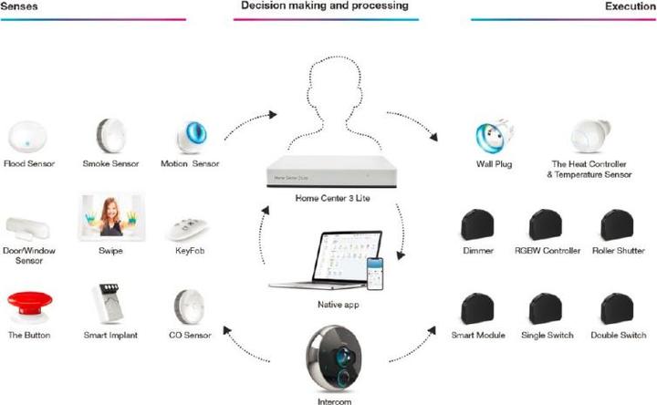 Produktbild Fibaro Home Center 3 Lite