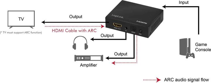 Immagine prodotto LogiLink Estrattore audio HDMI, 2CH/5.1CH, SPDIF, /60Hz