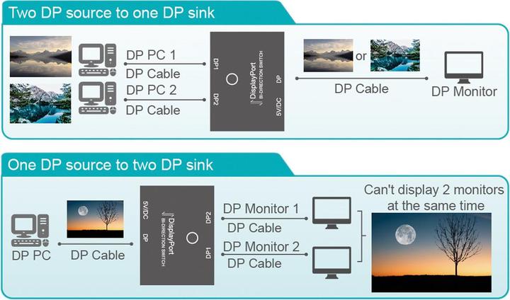 Actual product image Value 4K DisplayPort Switch, 2-way, bidirectional