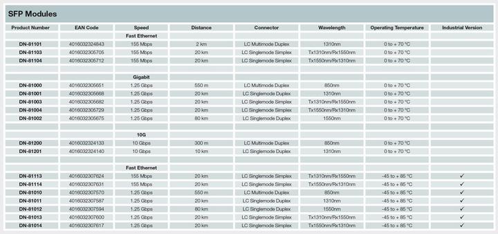 Nutritional values and ingredients Digitus HP-HPE compatible mini GBIC (SFP) Module, 1.25 Gbps, 0.55 Km