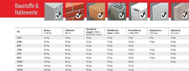 Produktbild Tox Standard-Sortiment Monteur Allround (132 Stk.)