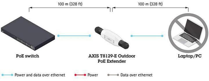Actual product image Axis T8129 PoE Extender (Network Video Recorder (NVR))