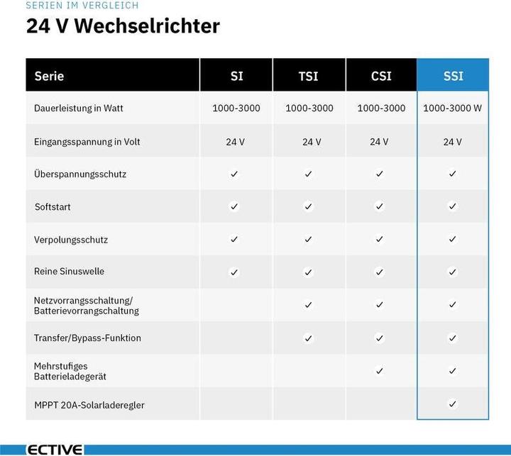 Produktbild Ective SSI 15 Sinus-Wechselrichter 1500W 24V