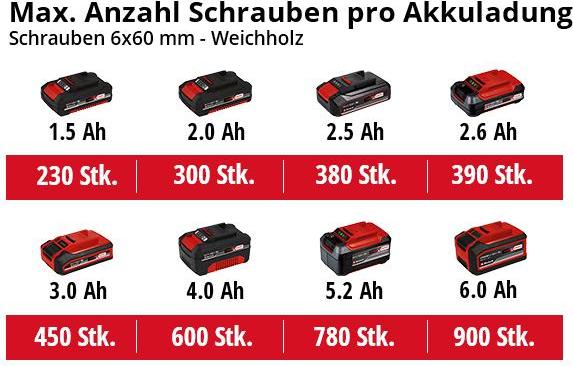 Produktbild Einhell Akku-Bohrschrauber TE-CD 18 (Akkubetrieb)